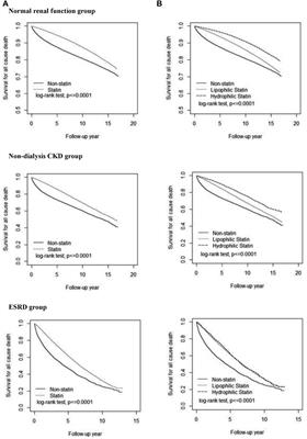 Statin Therapy for Hyperlipidemic Patients With Chronic Kidney Disease and End-Stage Renal Disease: A Retrospective Cohort Study Based on 925,418 Adults in Taiwan